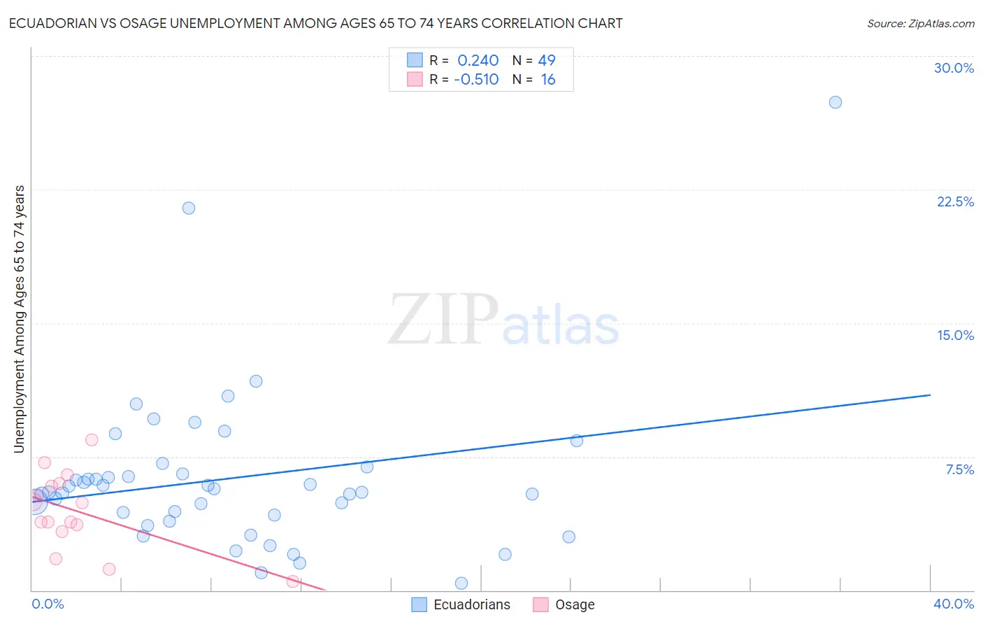 Ecuadorian vs Osage Unemployment Among Ages 65 to 74 years