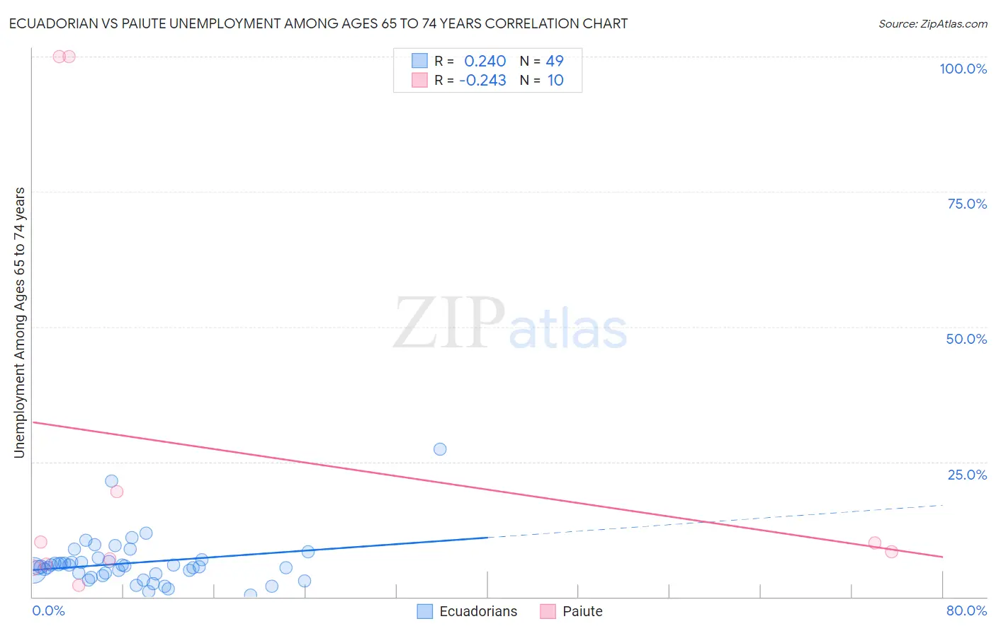 Ecuadorian vs Paiute Unemployment Among Ages 65 to 74 years