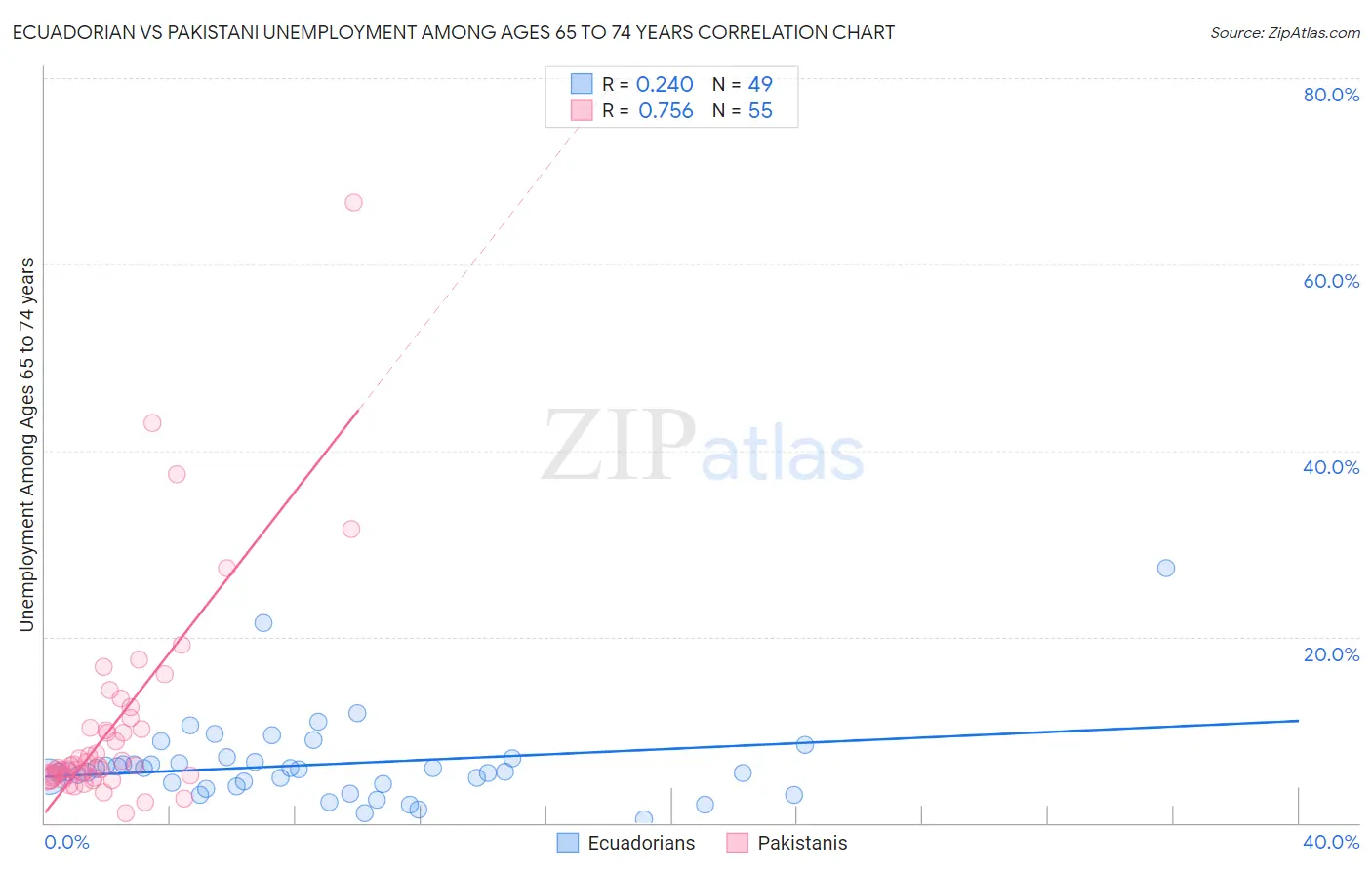 Ecuadorian vs Pakistani Unemployment Among Ages 65 to 74 years
