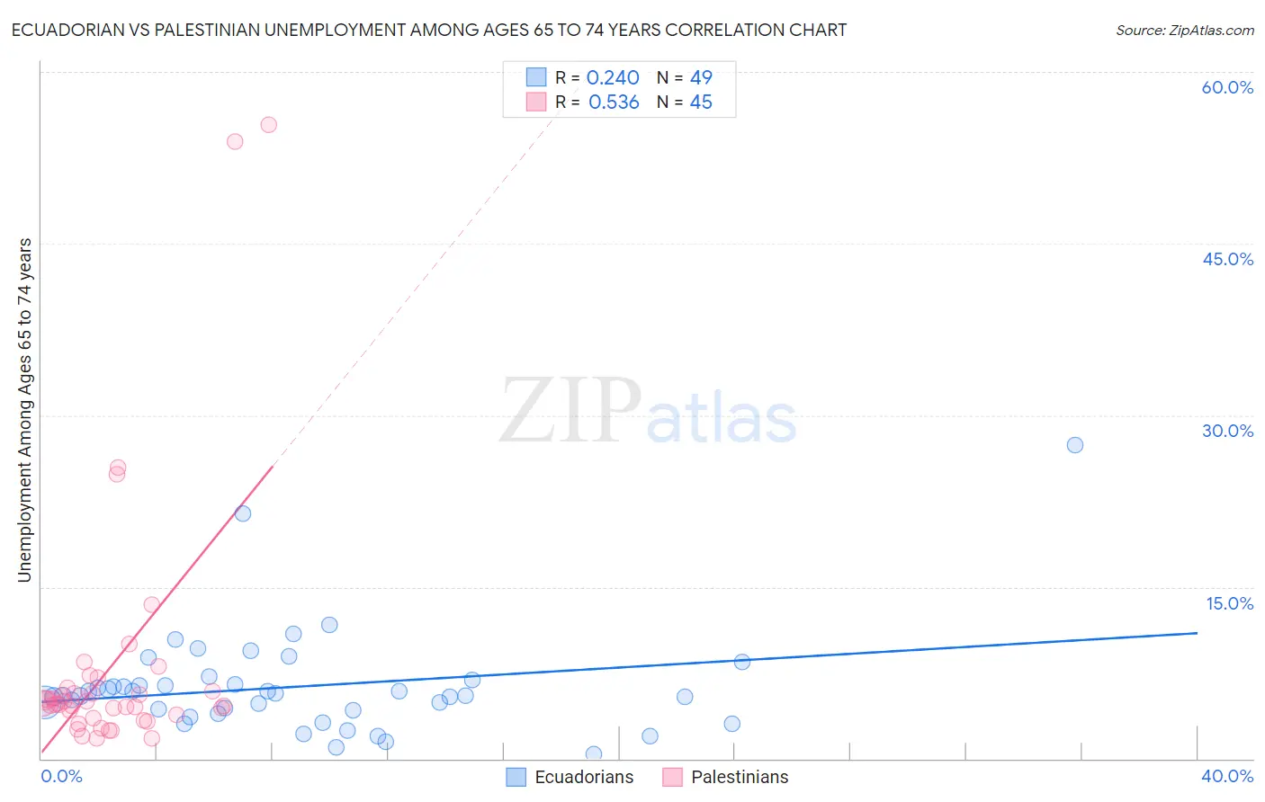 Ecuadorian vs Palestinian Unemployment Among Ages 65 to 74 years