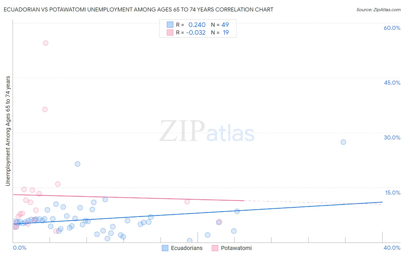 Ecuadorian vs Potawatomi Unemployment Among Ages 65 to 74 years