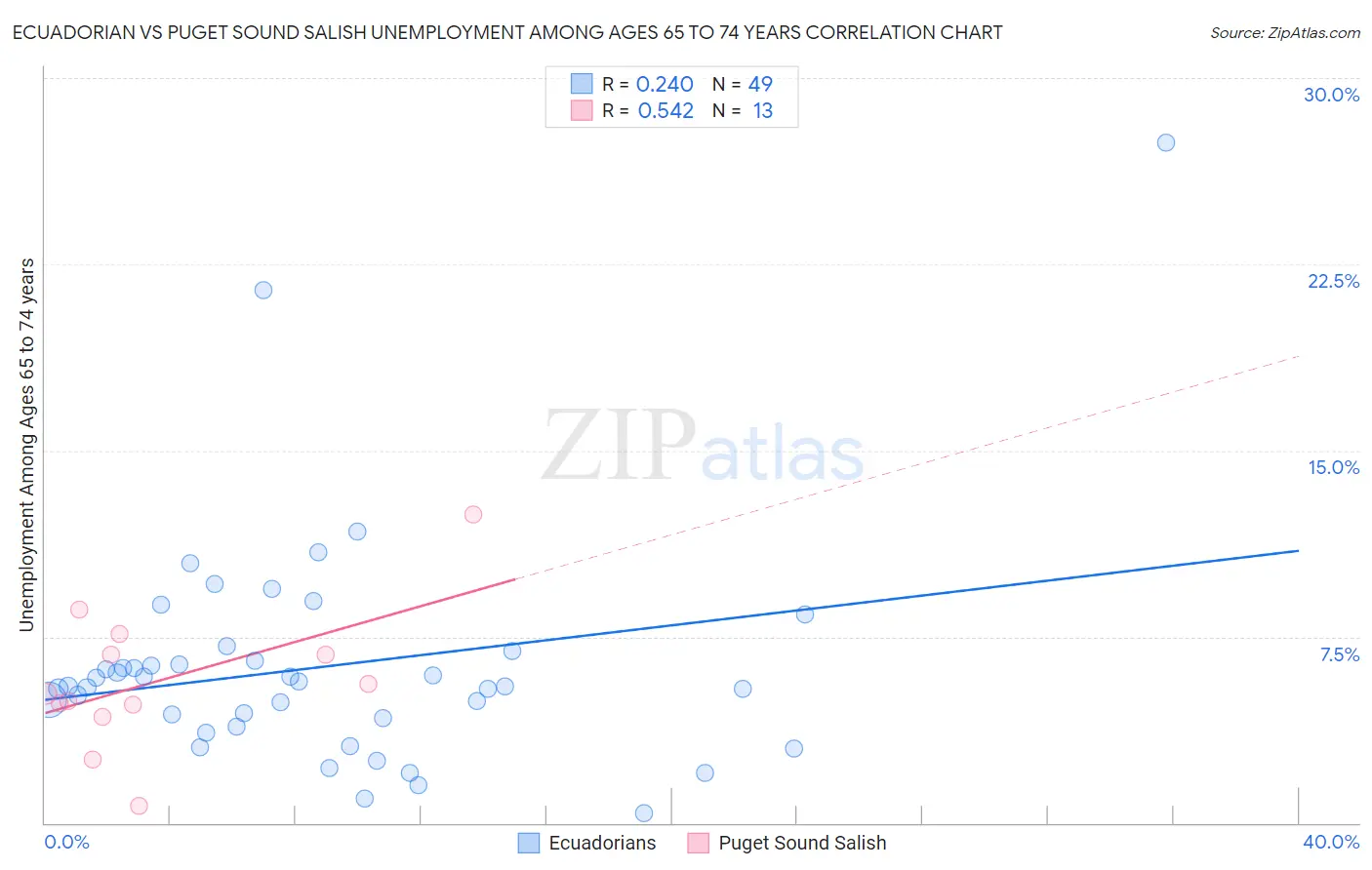 Ecuadorian vs Puget Sound Salish Unemployment Among Ages 65 to 74 years