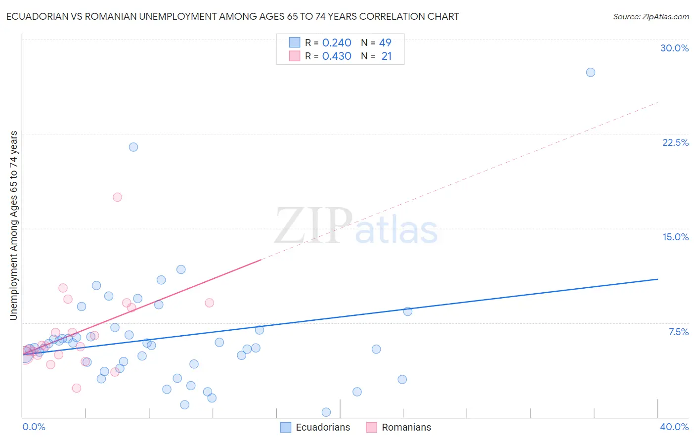 Ecuadorian vs Romanian Unemployment Among Ages 65 to 74 years