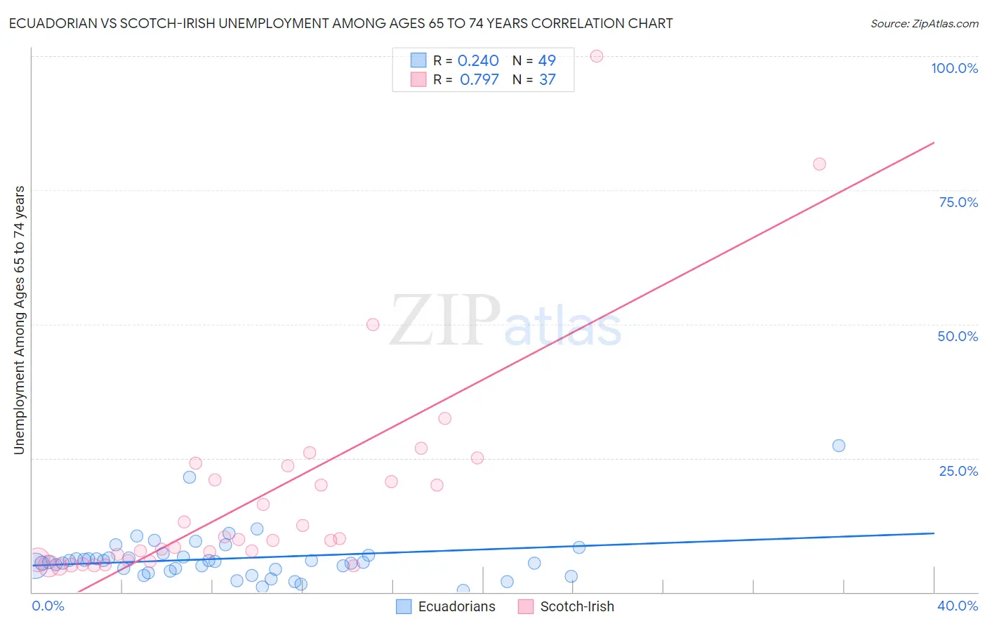 Ecuadorian vs Scotch-Irish Unemployment Among Ages 65 to 74 years