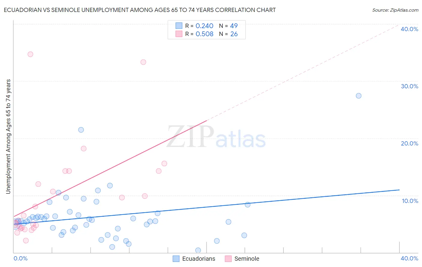 Ecuadorian vs Seminole Unemployment Among Ages 65 to 74 years