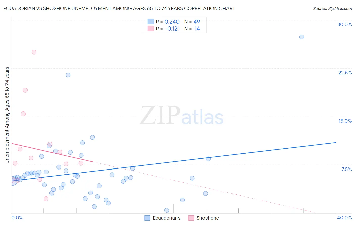 Ecuadorian vs Shoshone Unemployment Among Ages 65 to 74 years