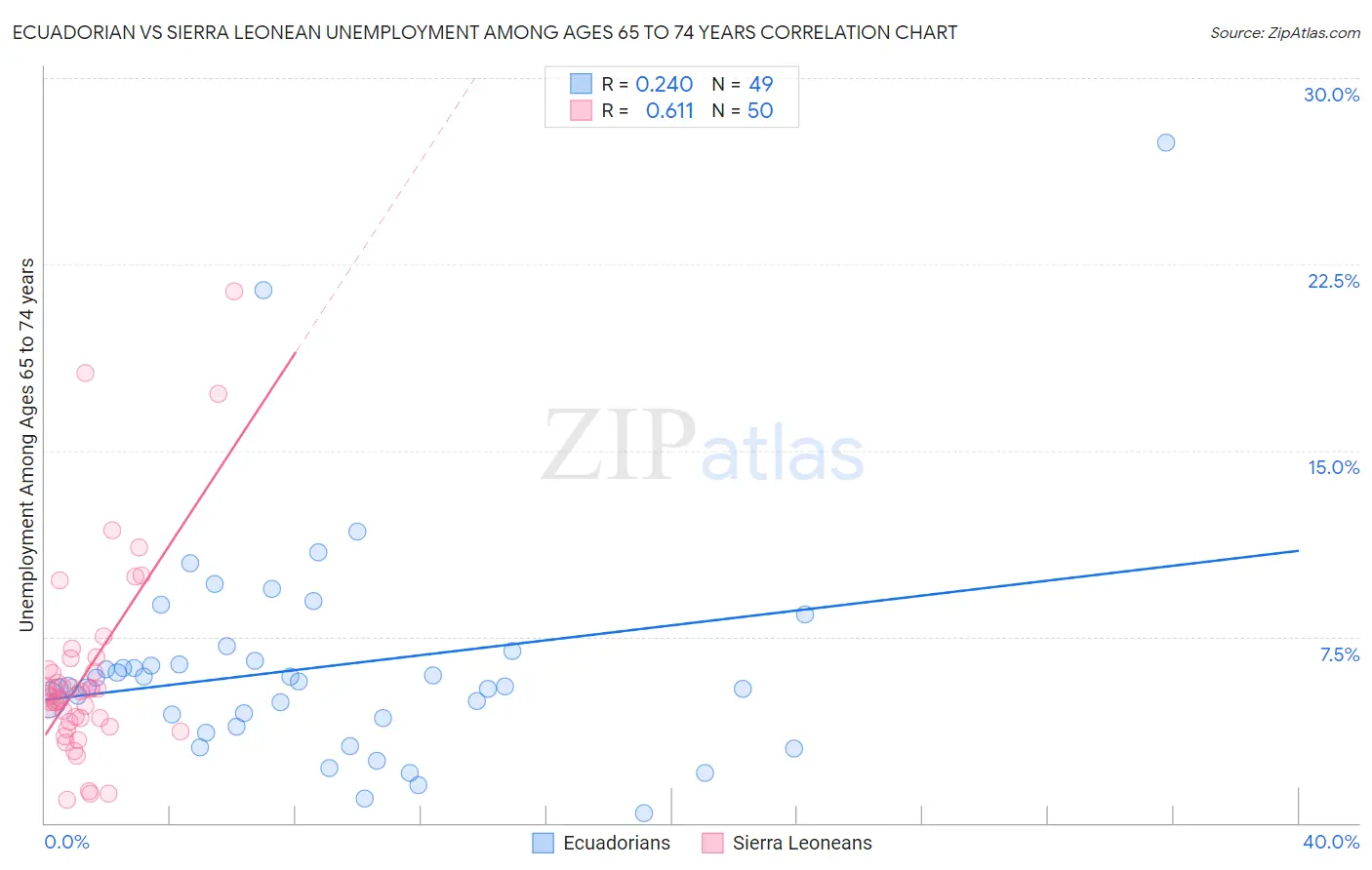 Ecuadorian vs Sierra Leonean Unemployment Among Ages 65 to 74 years