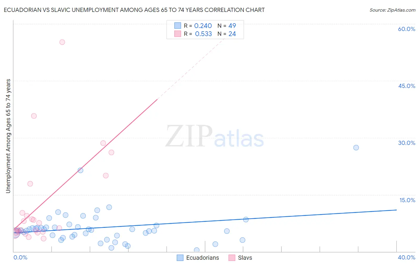 Ecuadorian vs Slavic Unemployment Among Ages 65 to 74 years