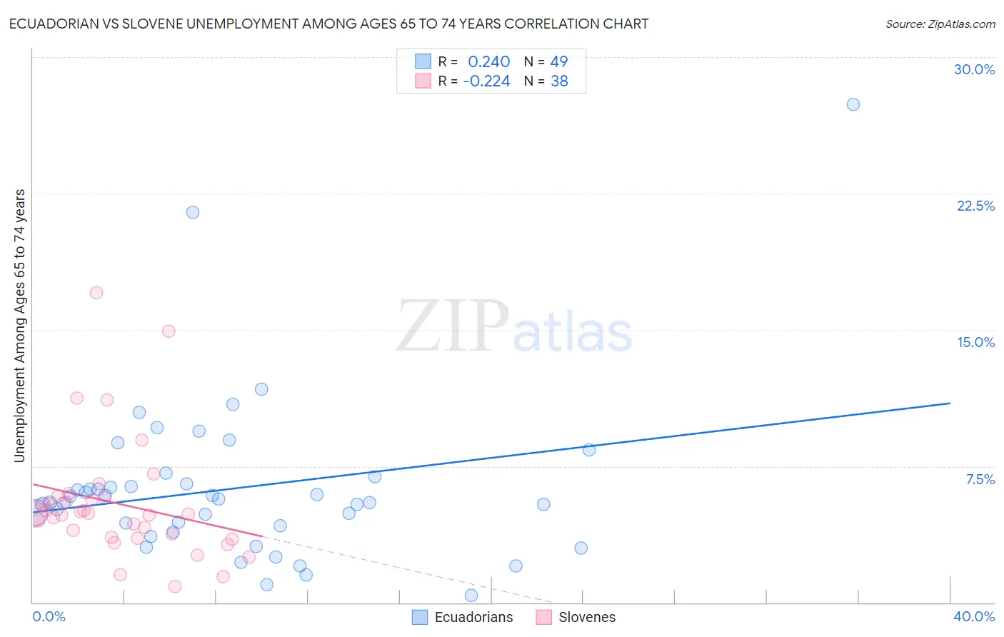 Ecuadorian vs Slovene Unemployment Among Ages 65 to 74 years