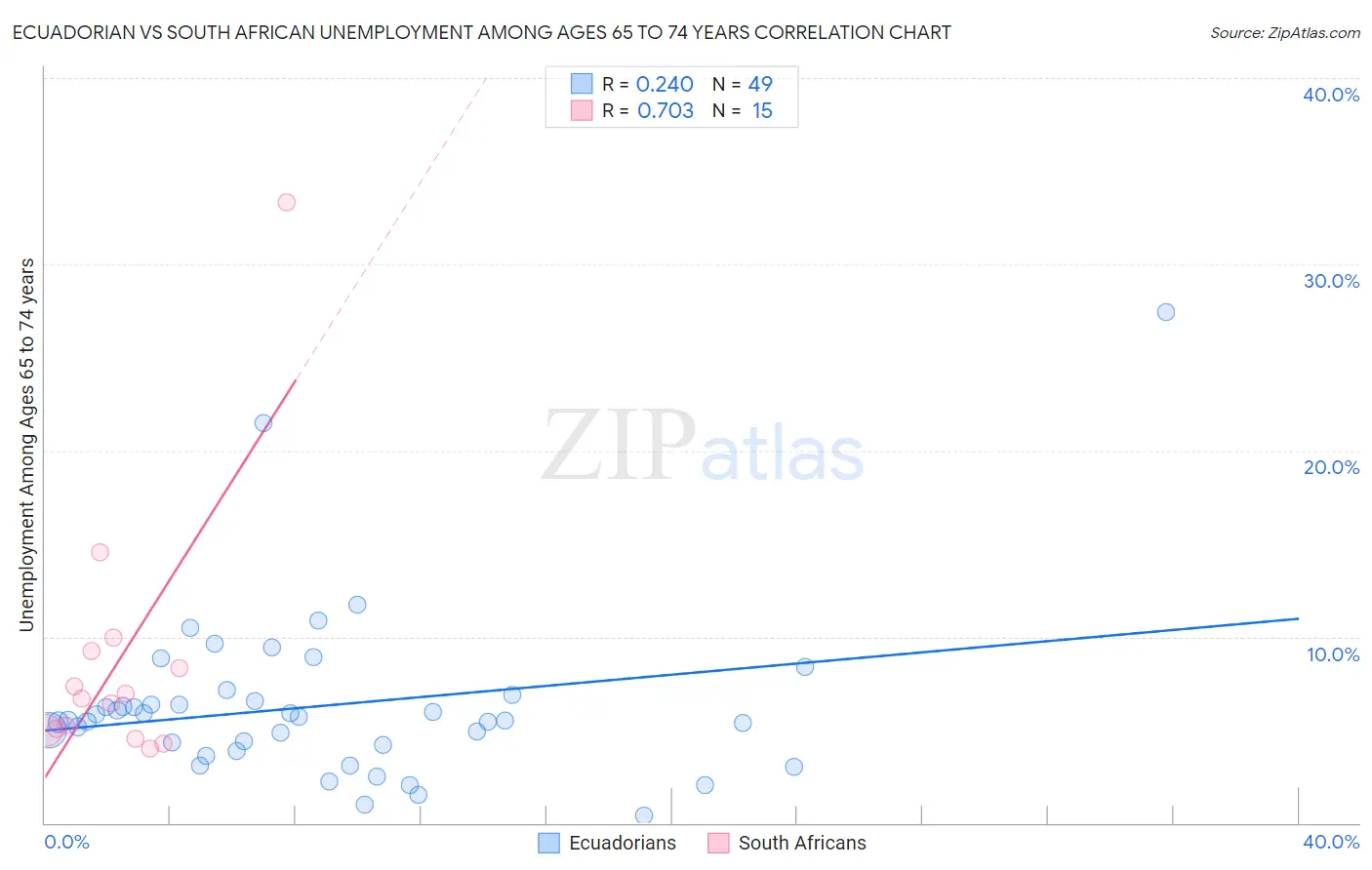 Ecuadorian vs South African Unemployment Among Ages 65 to 74 years