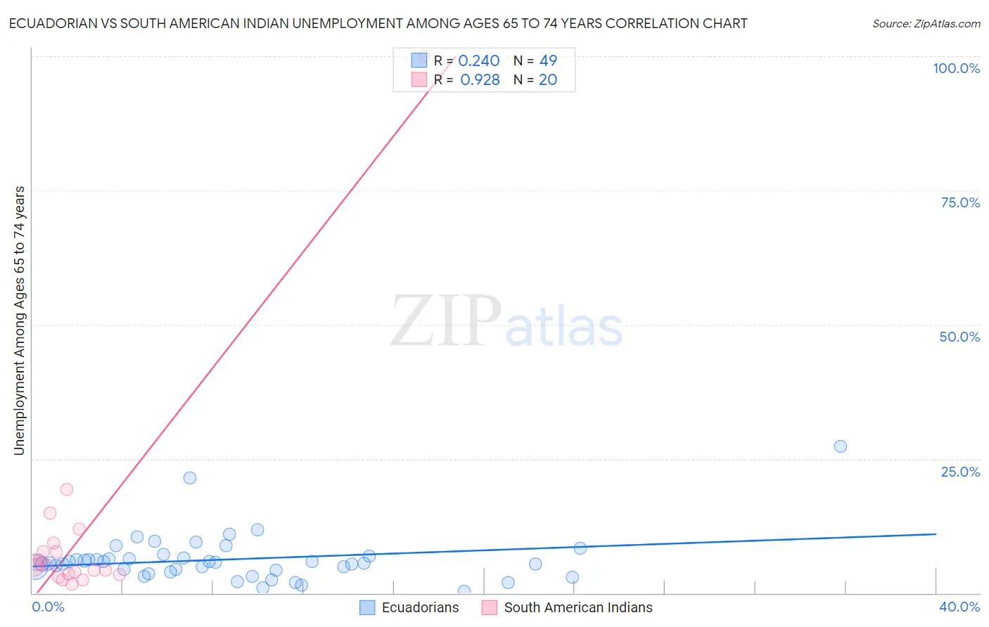 Ecuadorian vs South American Indian Unemployment Among Ages 65 to 74 years