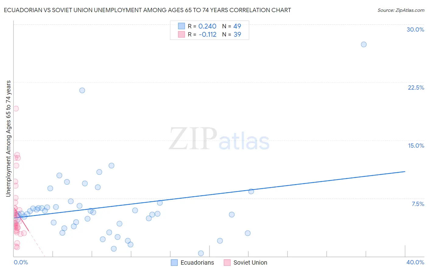 Ecuadorian vs Soviet Union Unemployment Among Ages 65 to 74 years