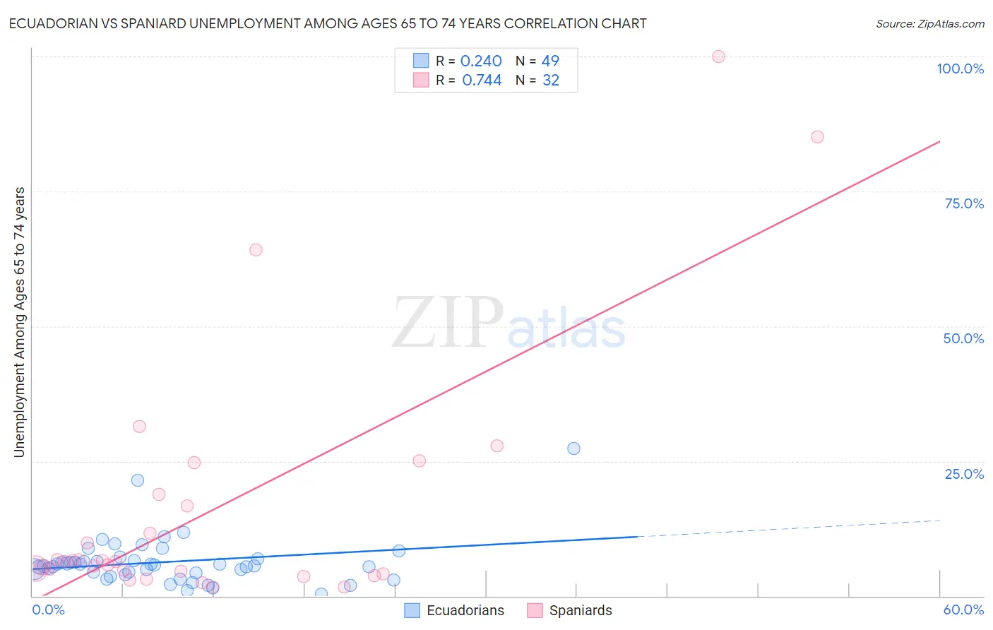 Ecuadorian vs Spaniard Unemployment Among Ages 65 to 74 years