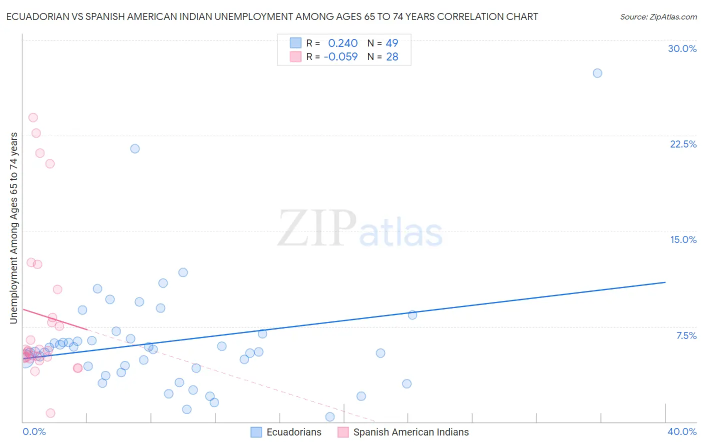 Ecuadorian vs Spanish American Indian Unemployment Among Ages 65 to 74 years