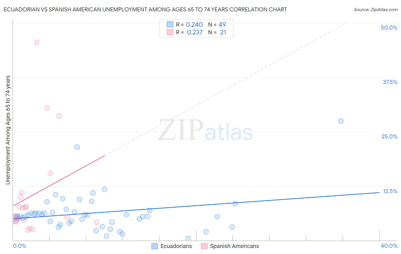 Ecuadorian vs Spanish American Unemployment Among Ages 65 to 74 years