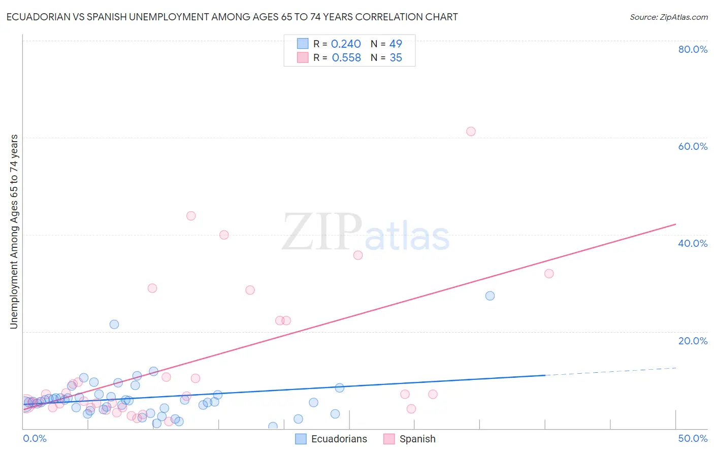 Ecuadorian vs Spanish Unemployment Among Ages 65 to 74 years