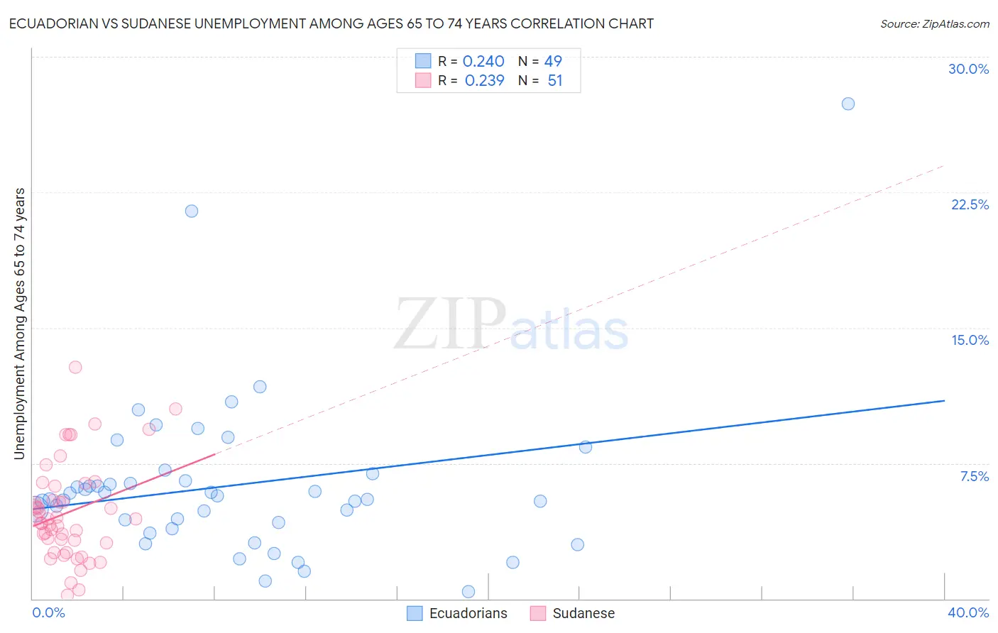 Ecuadorian vs Sudanese Unemployment Among Ages 65 to 74 years