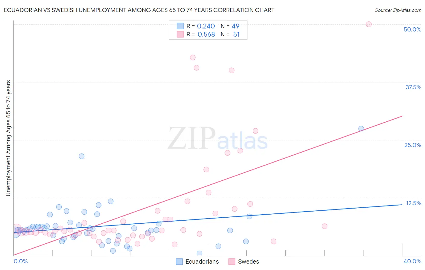 Ecuadorian vs Swedish Unemployment Among Ages 65 to 74 years