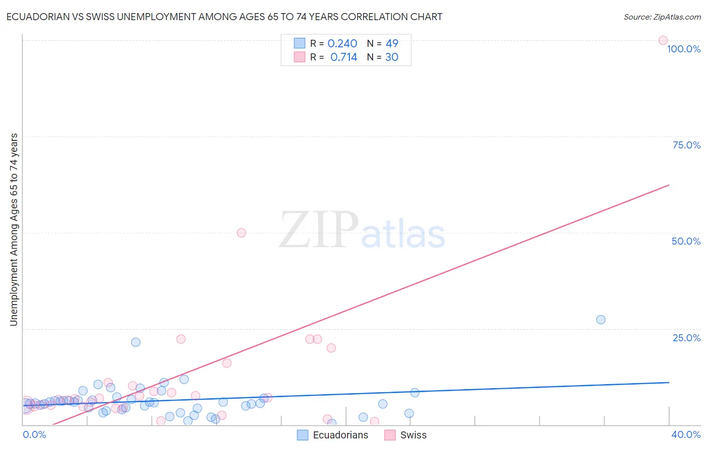 Ecuadorian vs Swiss Unemployment Among Ages 65 to 74 years