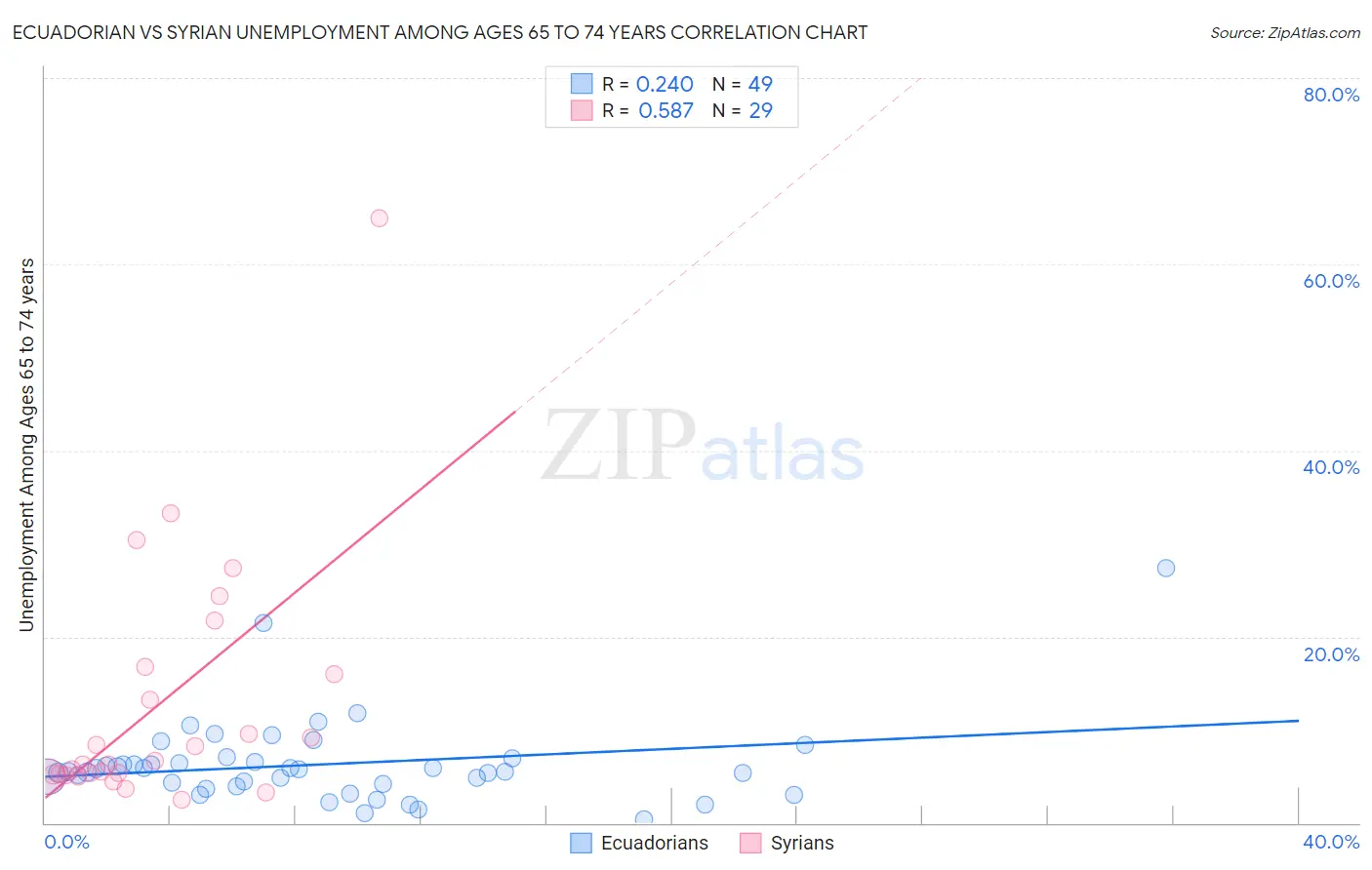 Ecuadorian vs Syrian Unemployment Among Ages 65 to 74 years