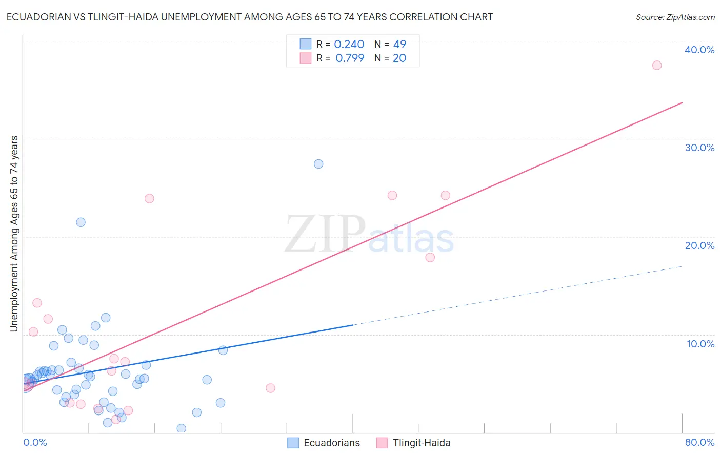 Ecuadorian vs Tlingit-Haida Unemployment Among Ages 65 to 74 years