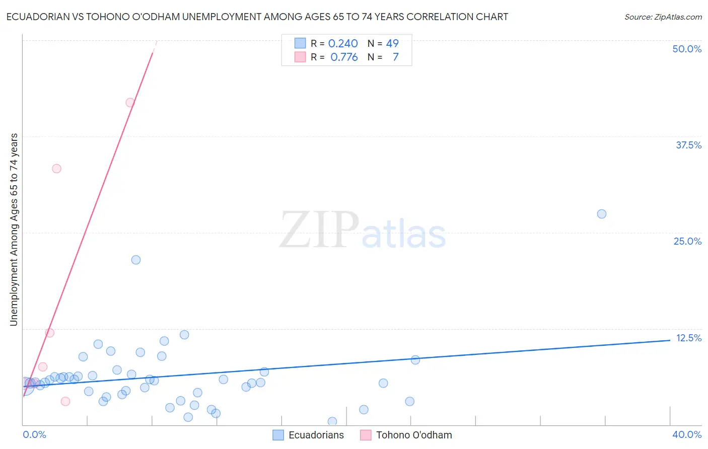 Ecuadorian vs Tohono O'odham Unemployment Among Ages 65 to 74 years