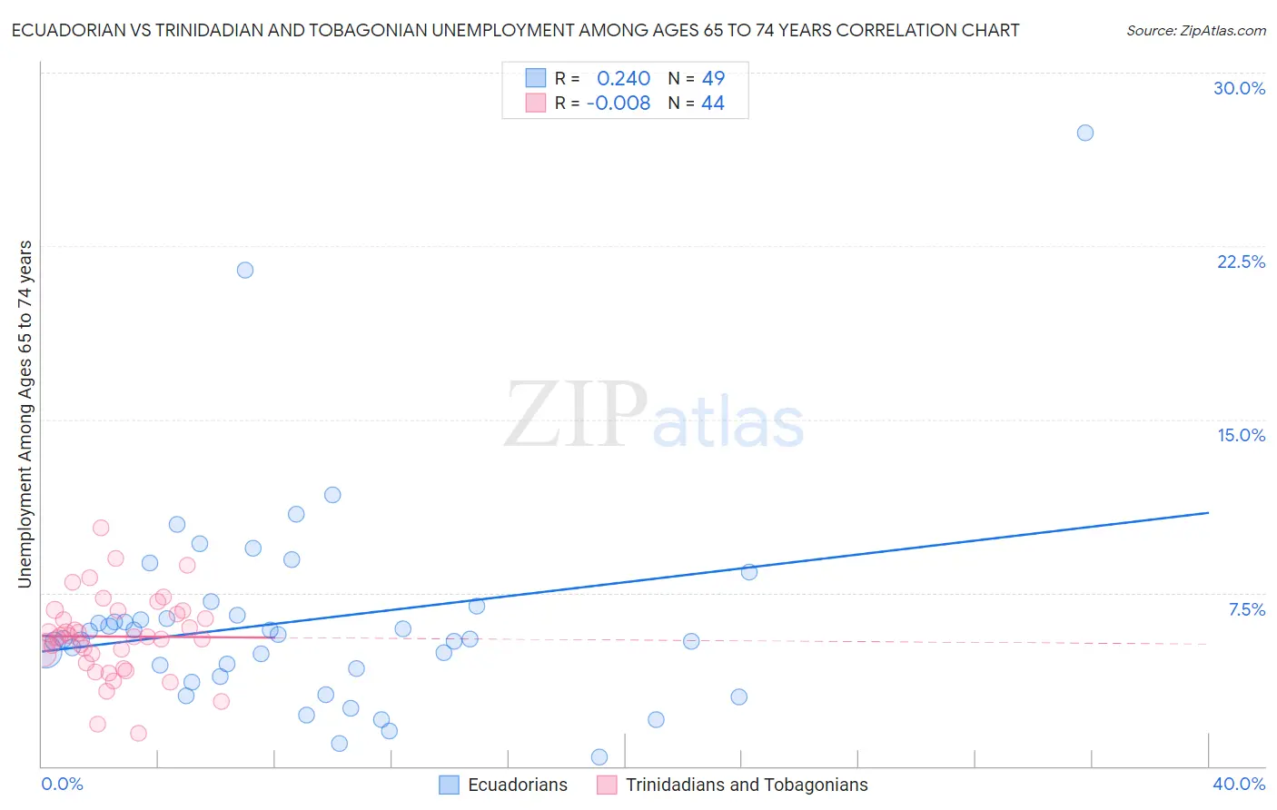 Ecuadorian vs Trinidadian and Tobagonian Unemployment Among Ages 65 to 74 years