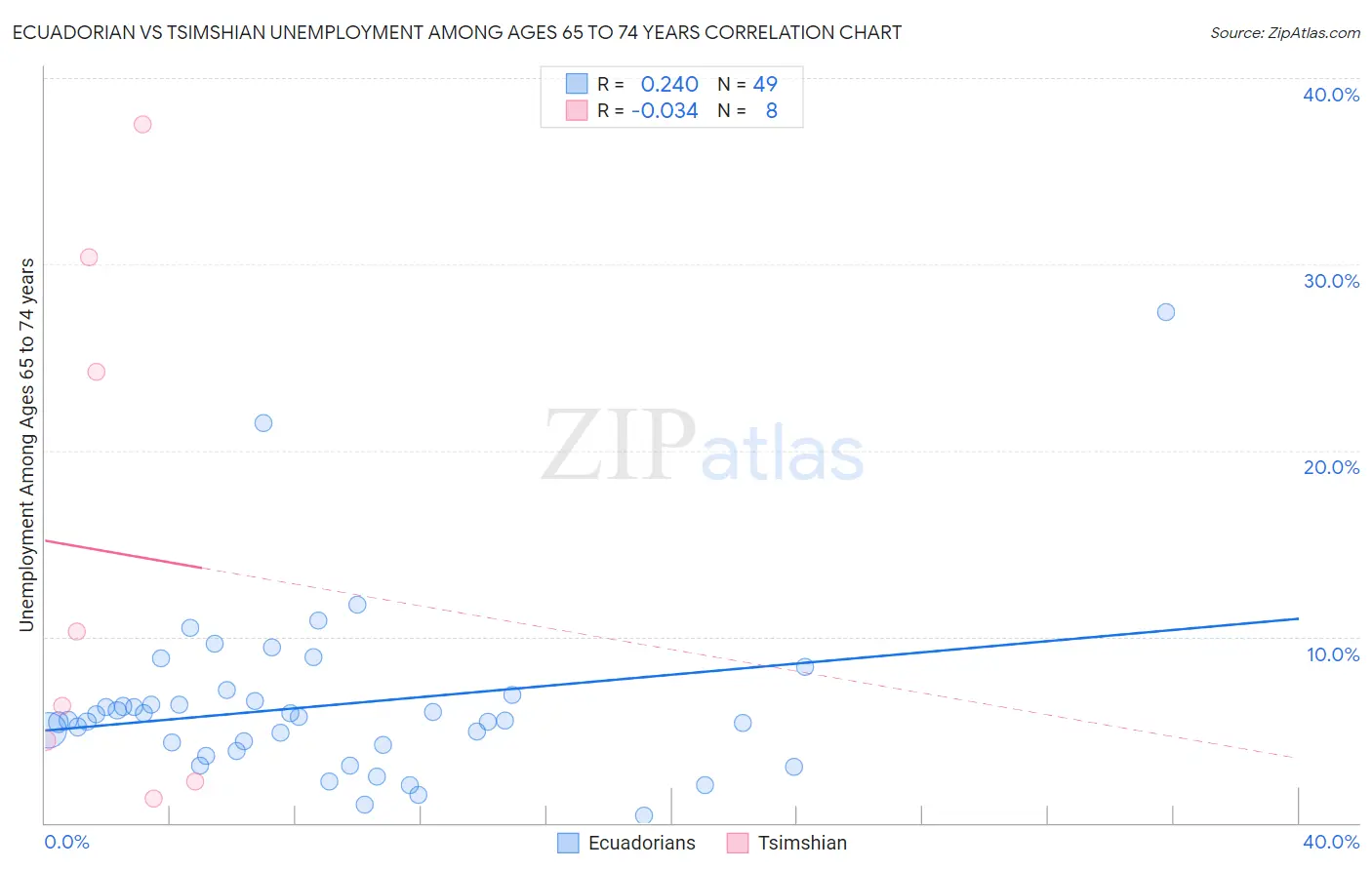 Ecuadorian vs Tsimshian Unemployment Among Ages 65 to 74 years