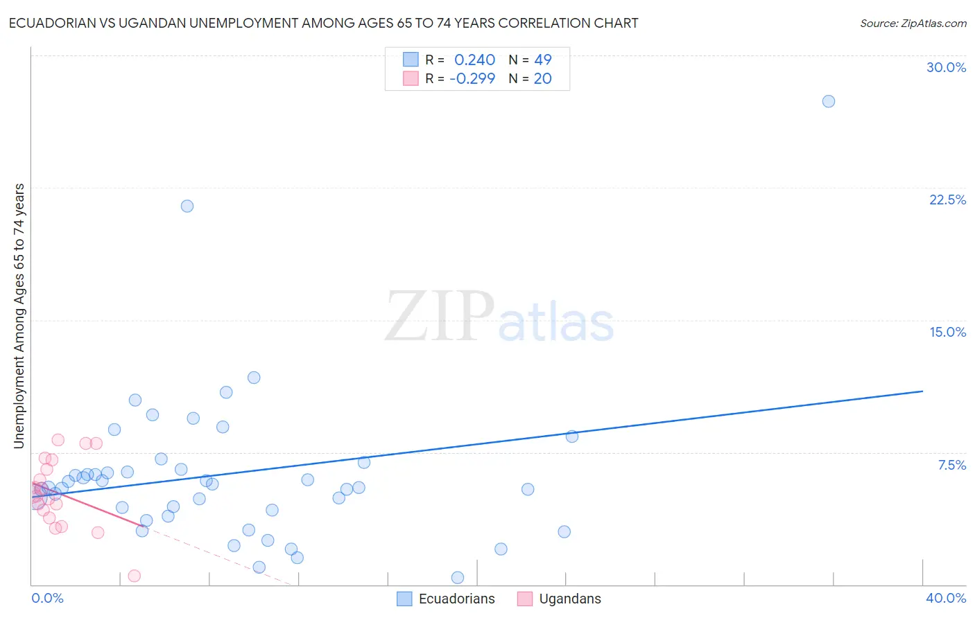 Ecuadorian vs Ugandan Unemployment Among Ages 65 to 74 years