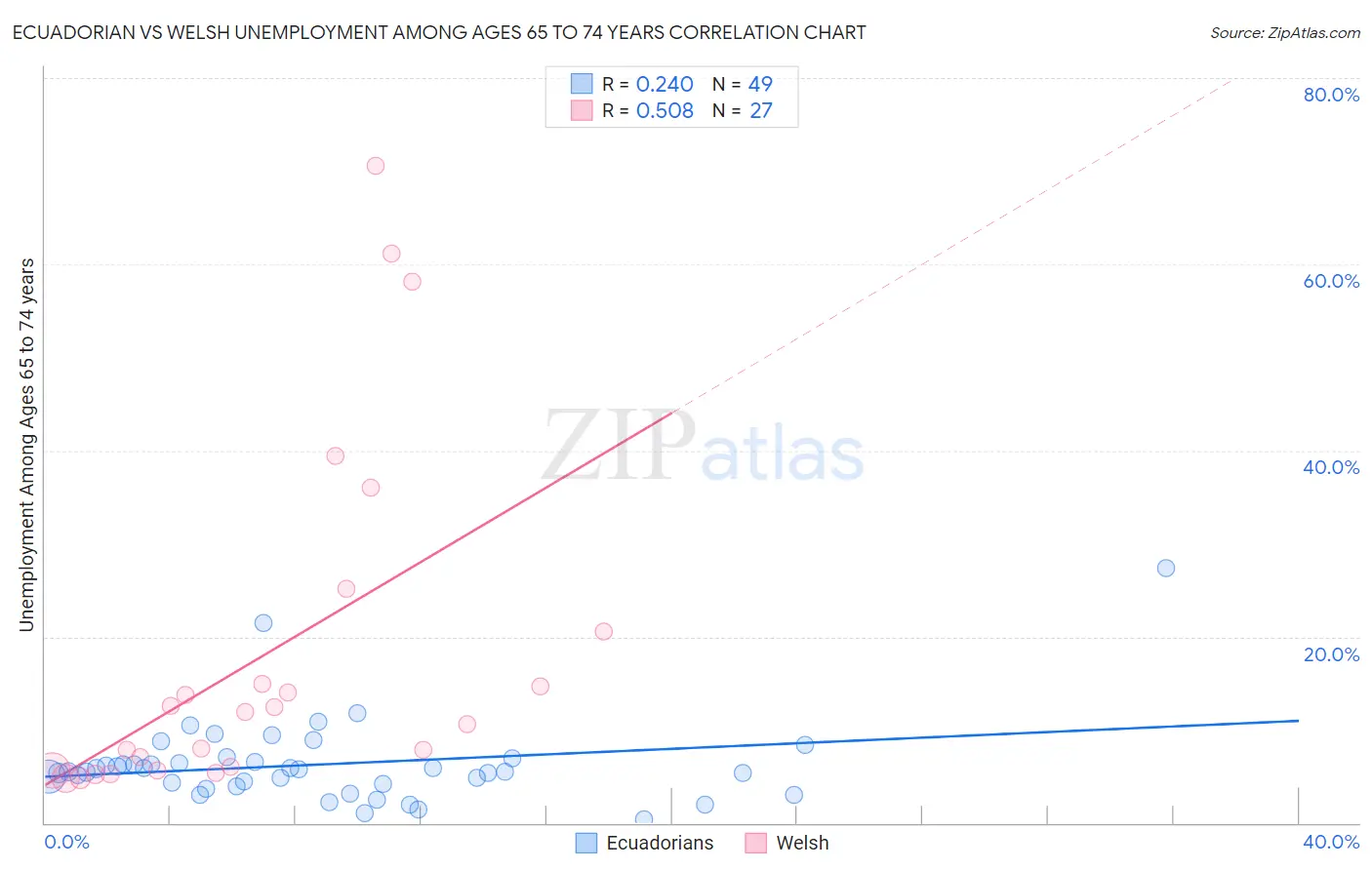 Ecuadorian vs Welsh Unemployment Among Ages 65 to 74 years