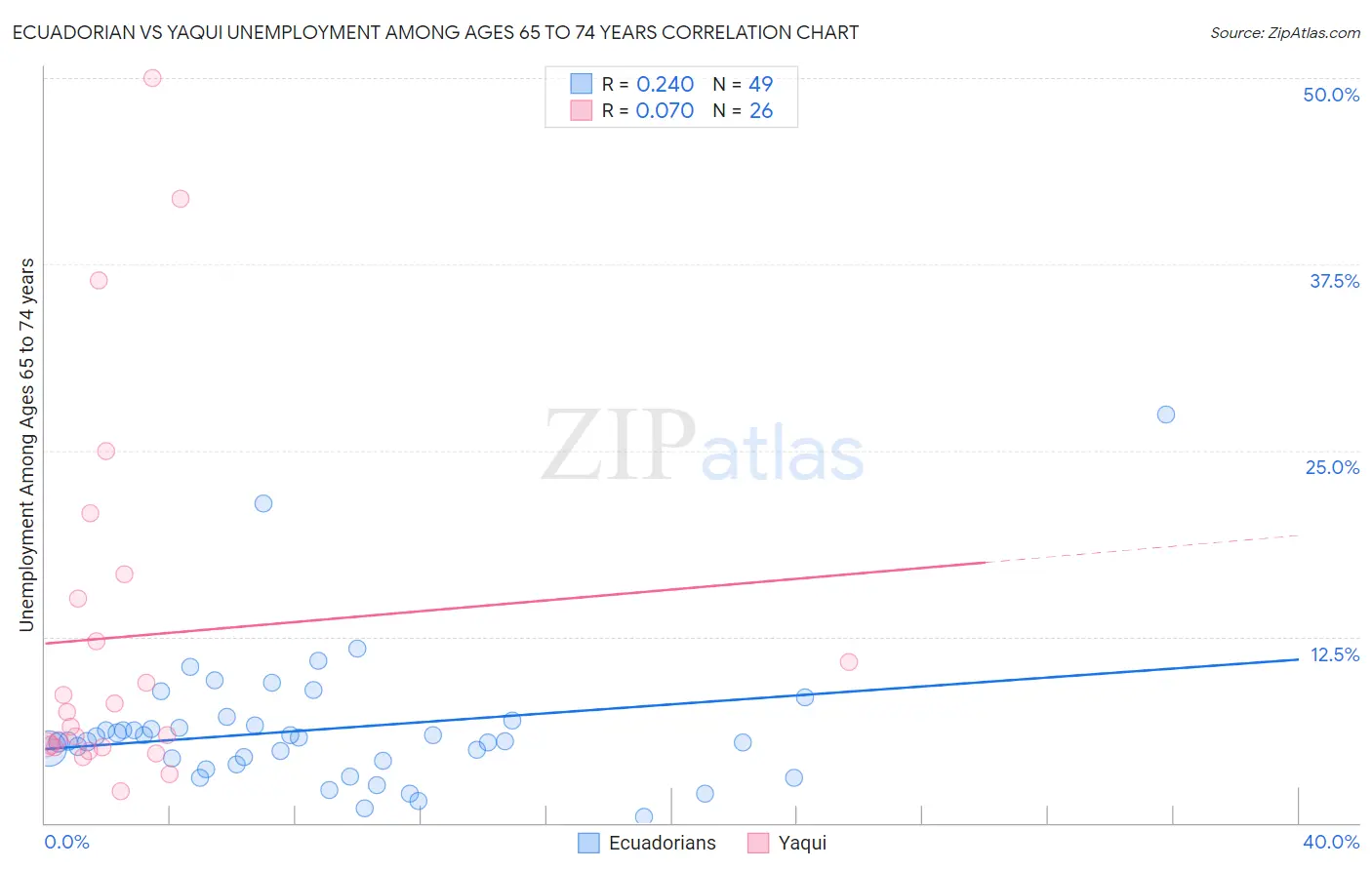 Ecuadorian vs Yaqui Unemployment Among Ages 65 to 74 years