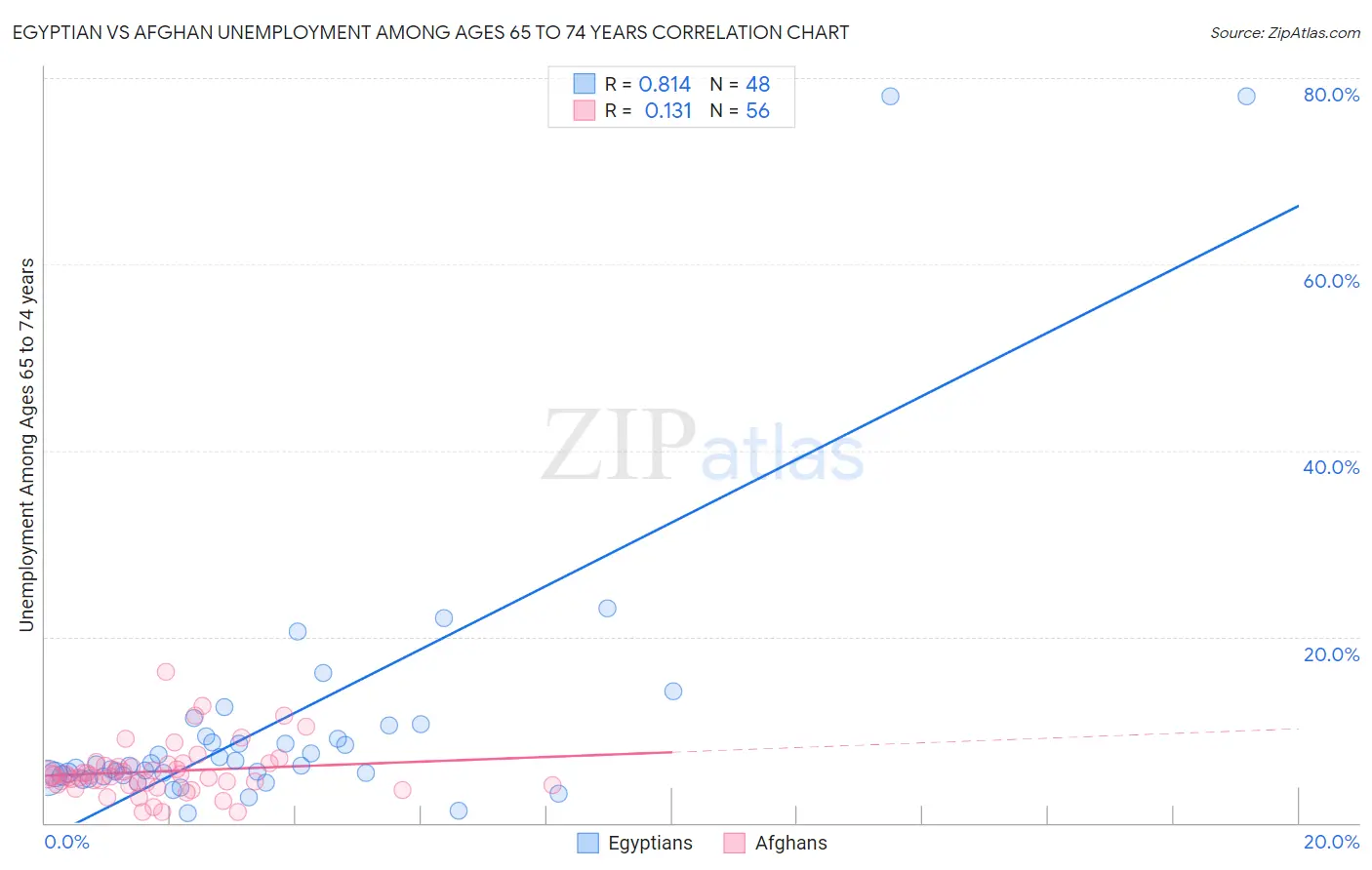 Egyptian vs Afghan Unemployment Among Ages 65 to 74 years