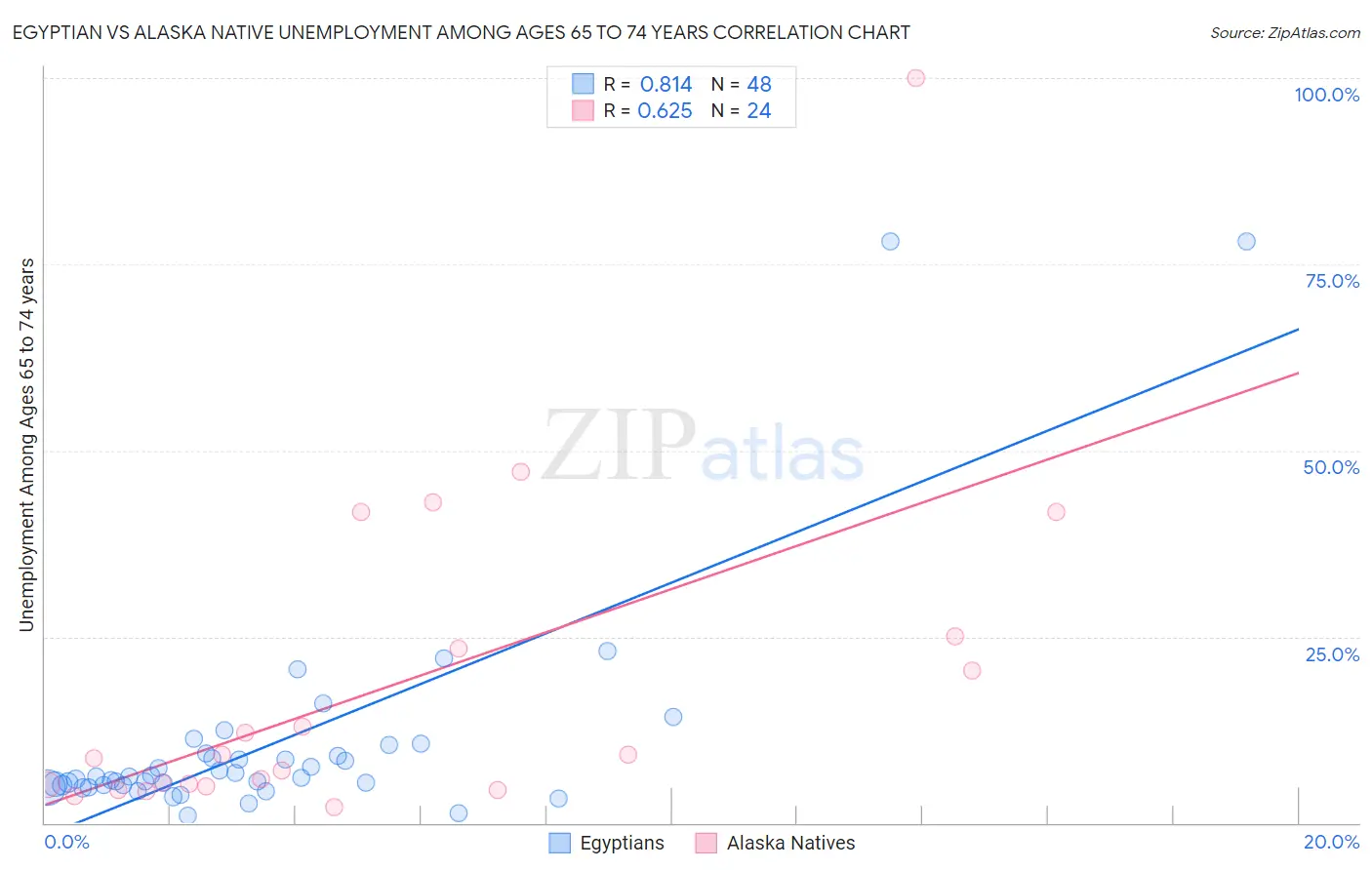 Egyptian vs Alaska Native Unemployment Among Ages 65 to 74 years