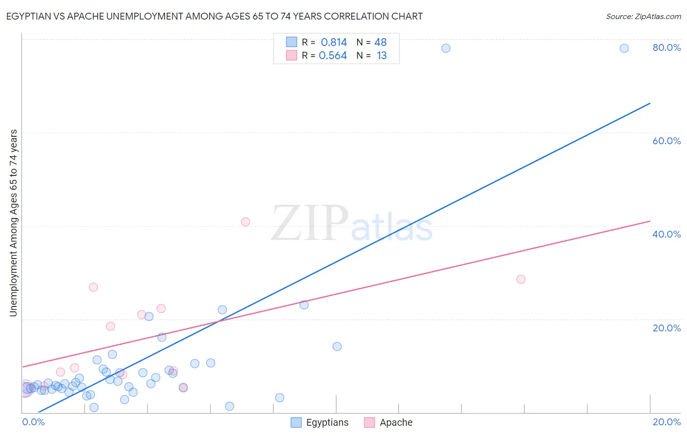 Egyptian vs Apache Unemployment Among Ages 65 to 74 years
