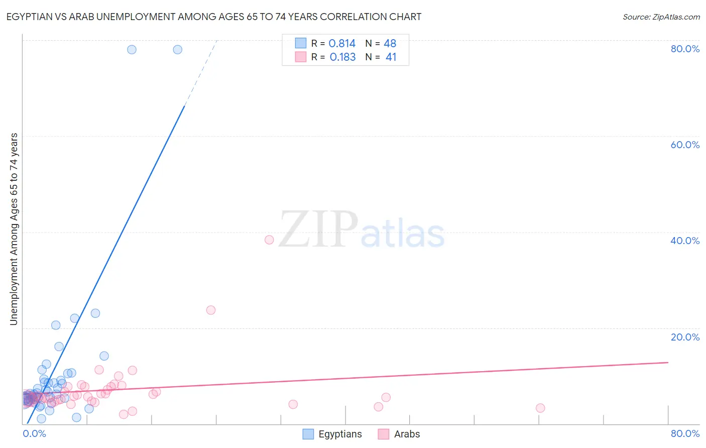 Egyptian vs Arab Unemployment Among Ages 65 to 74 years