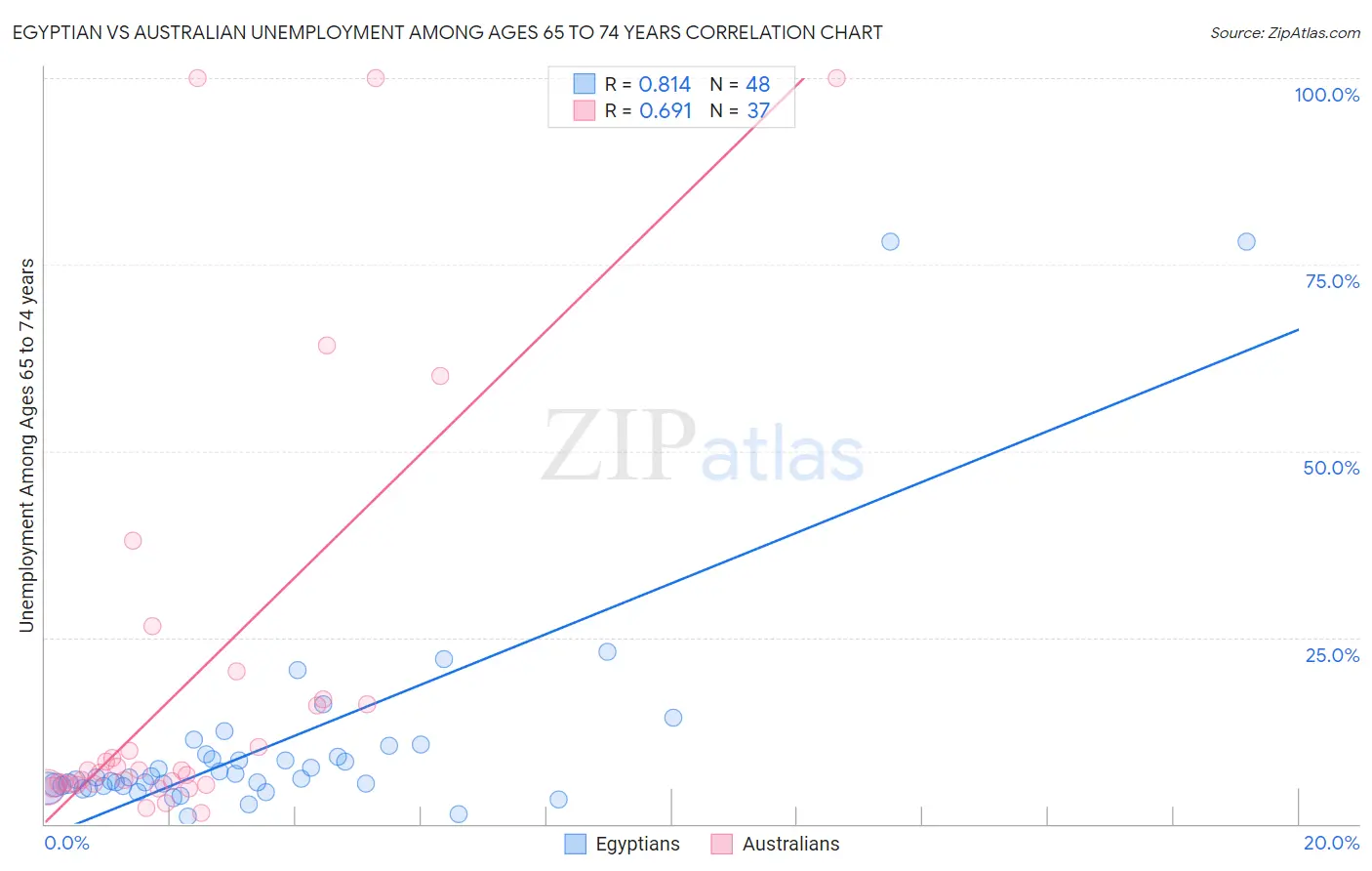Egyptian vs Australian Unemployment Among Ages 65 to 74 years