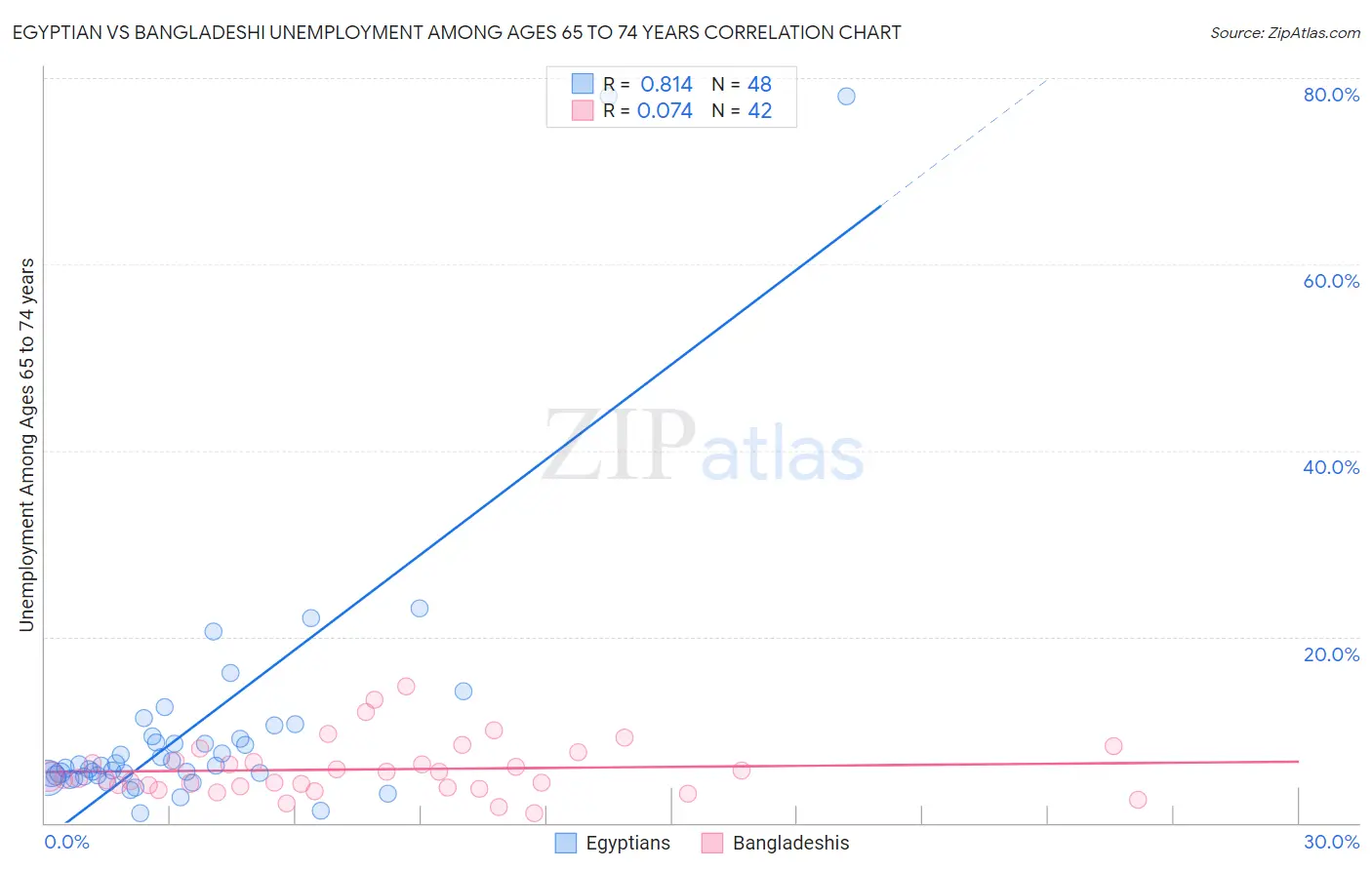 Egyptian vs Bangladeshi Unemployment Among Ages 65 to 74 years