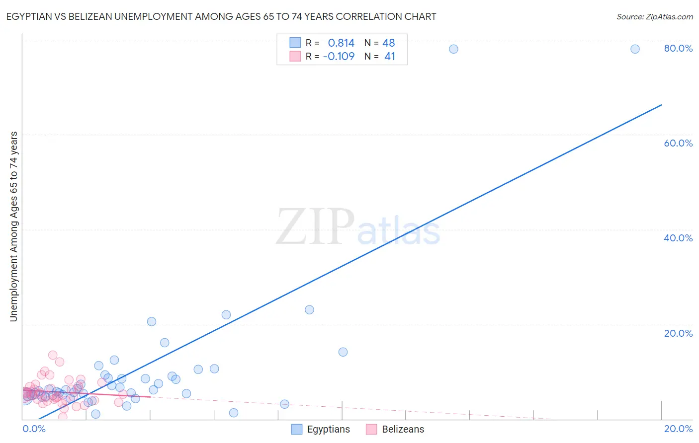Egyptian vs Belizean Unemployment Among Ages 65 to 74 years