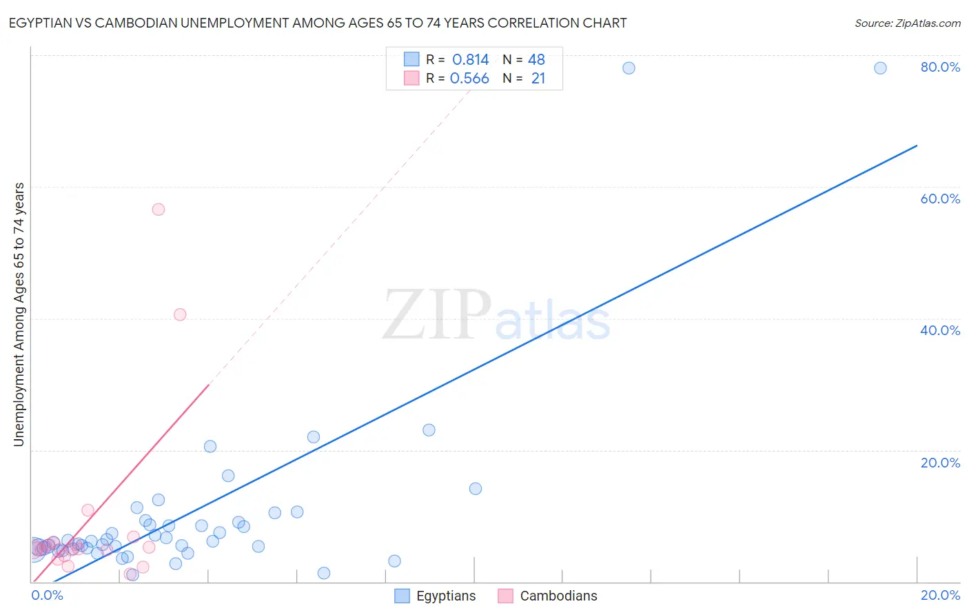 Egyptian vs Cambodian Unemployment Among Ages 65 to 74 years