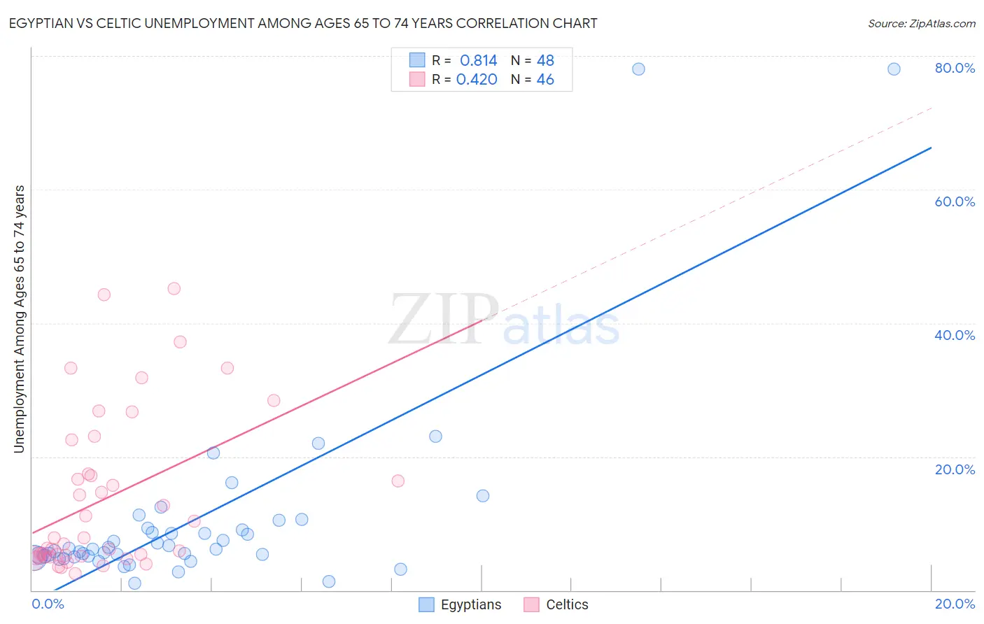 Egyptian vs Celtic Unemployment Among Ages 65 to 74 years