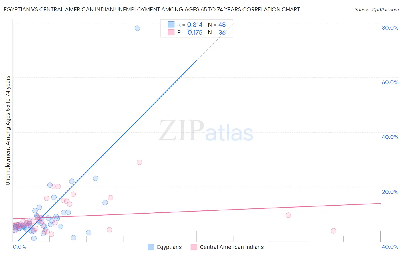 Egyptian vs Central American Indian Unemployment Among Ages 65 to 74 years