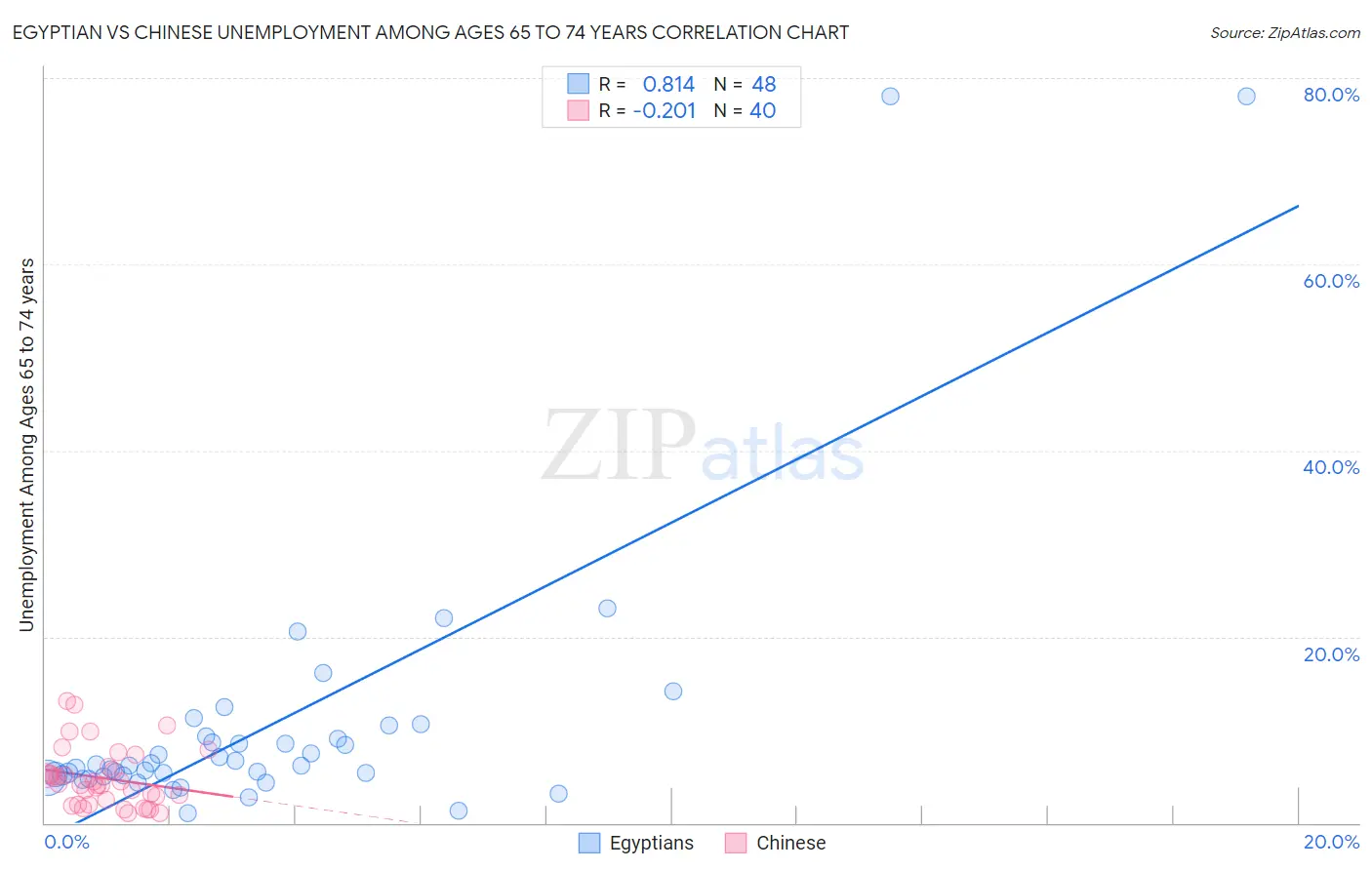 Egyptian vs Chinese Unemployment Among Ages 65 to 74 years