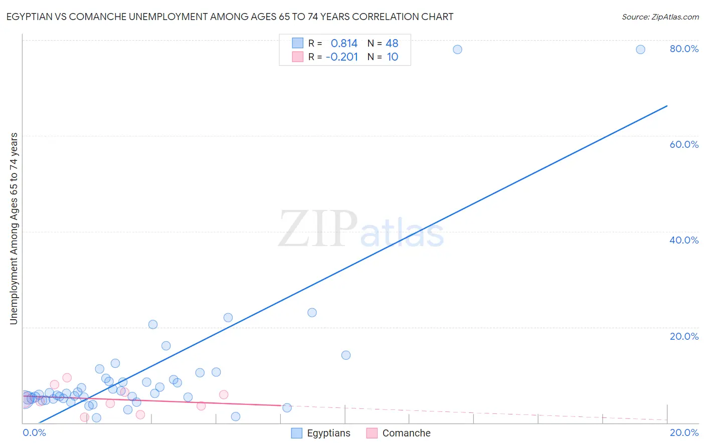 Egyptian vs Comanche Unemployment Among Ages 65 to 74 years