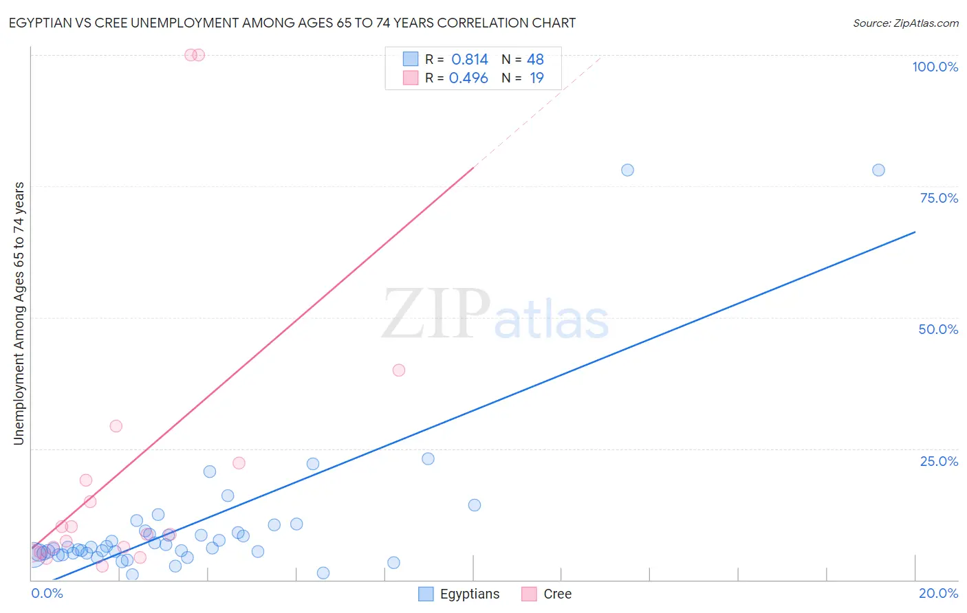 Egyptian vs Cree Unemployment Among Ages 65 to 74 years
