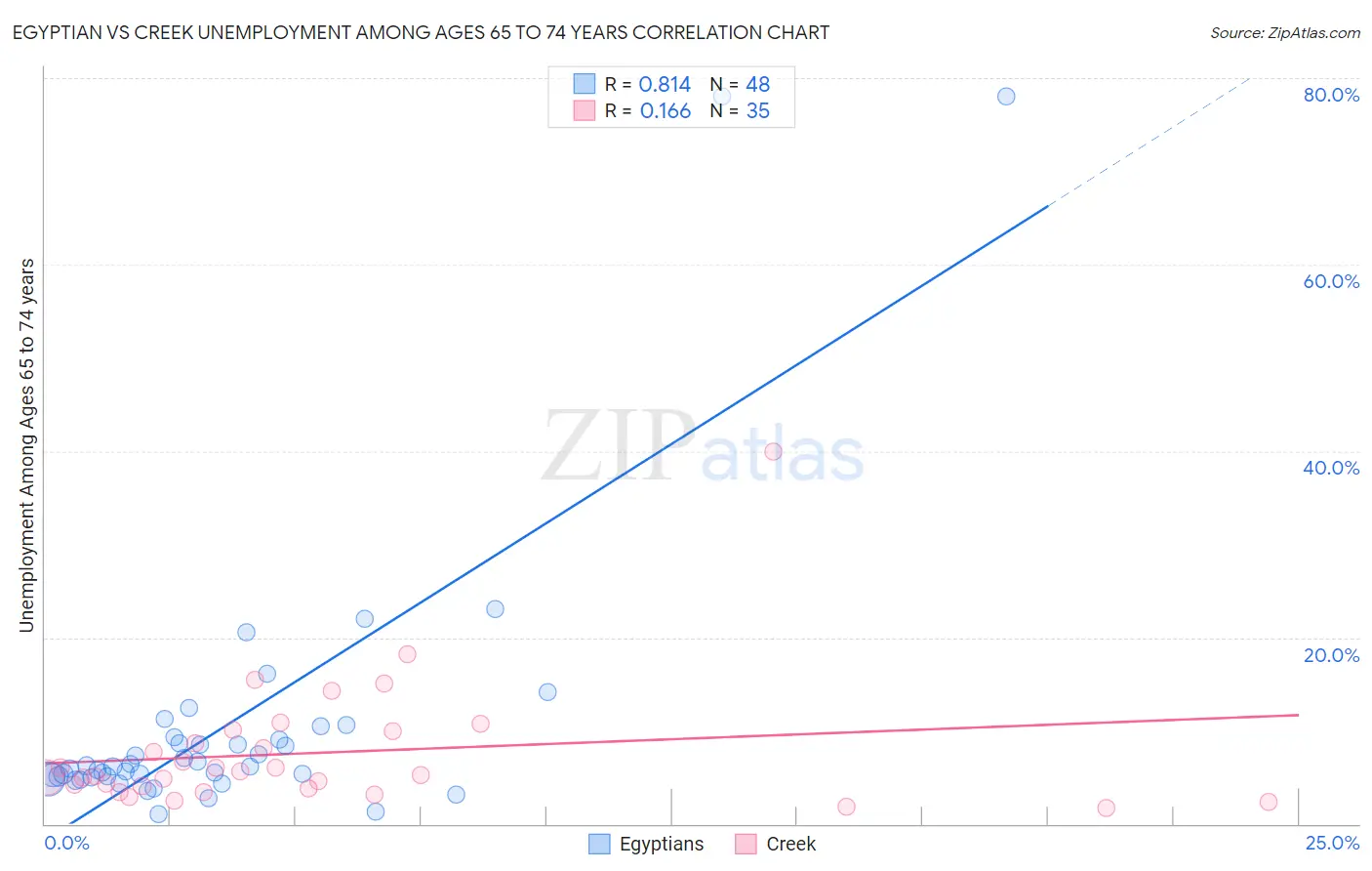 Egyptian vs Creek Unemployment Among Ages 65 to 74 years