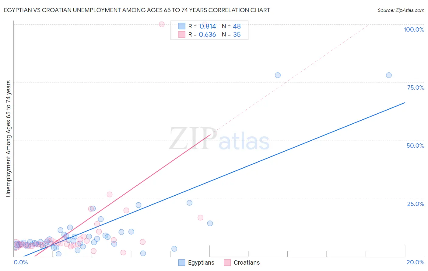 Egyptian vs Croatian Unemployment Among Ages 65 to 74 years