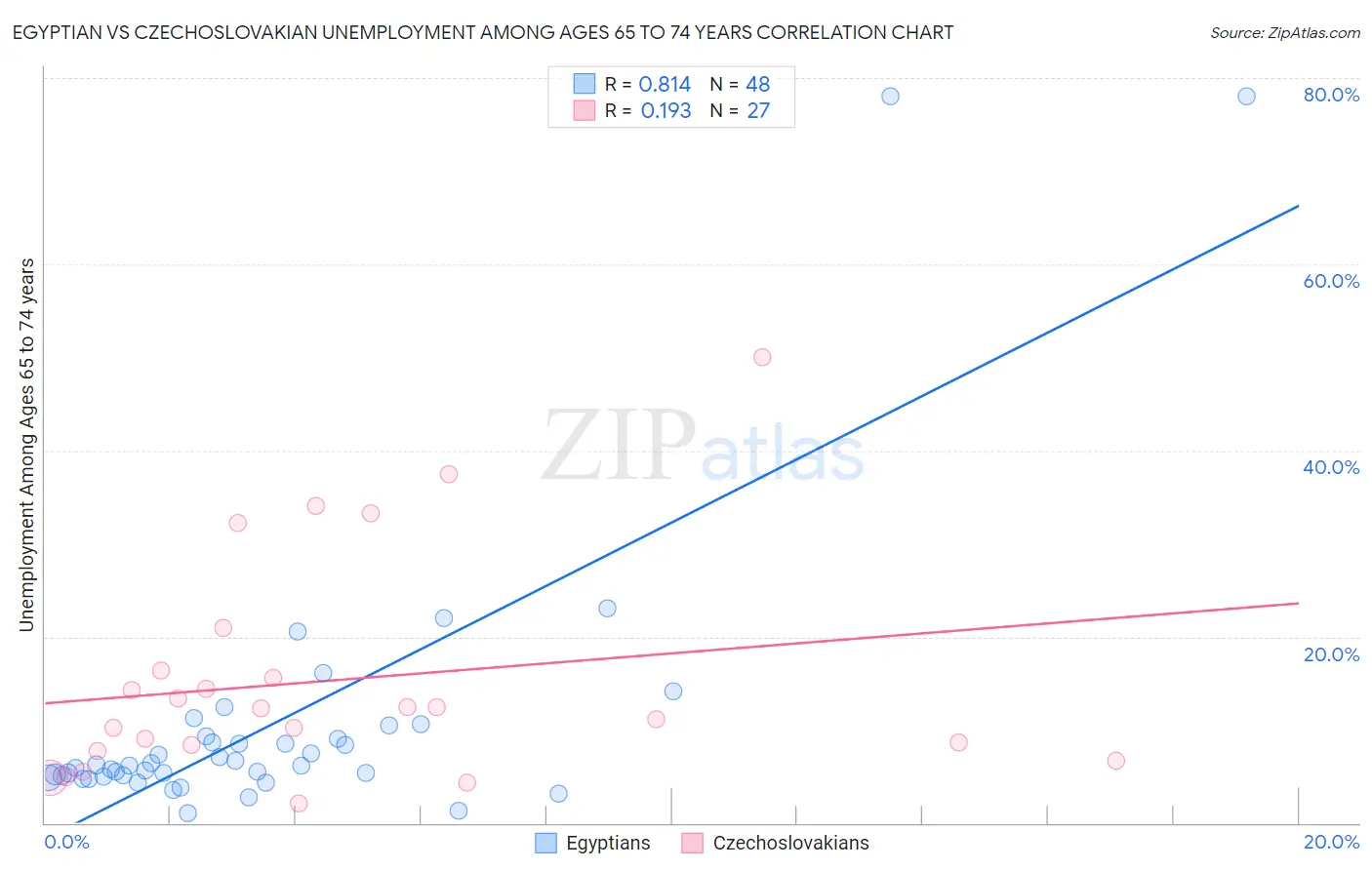 Egyptian vs Czechoslovakian Unemployment Among Ages 65 to 74 years