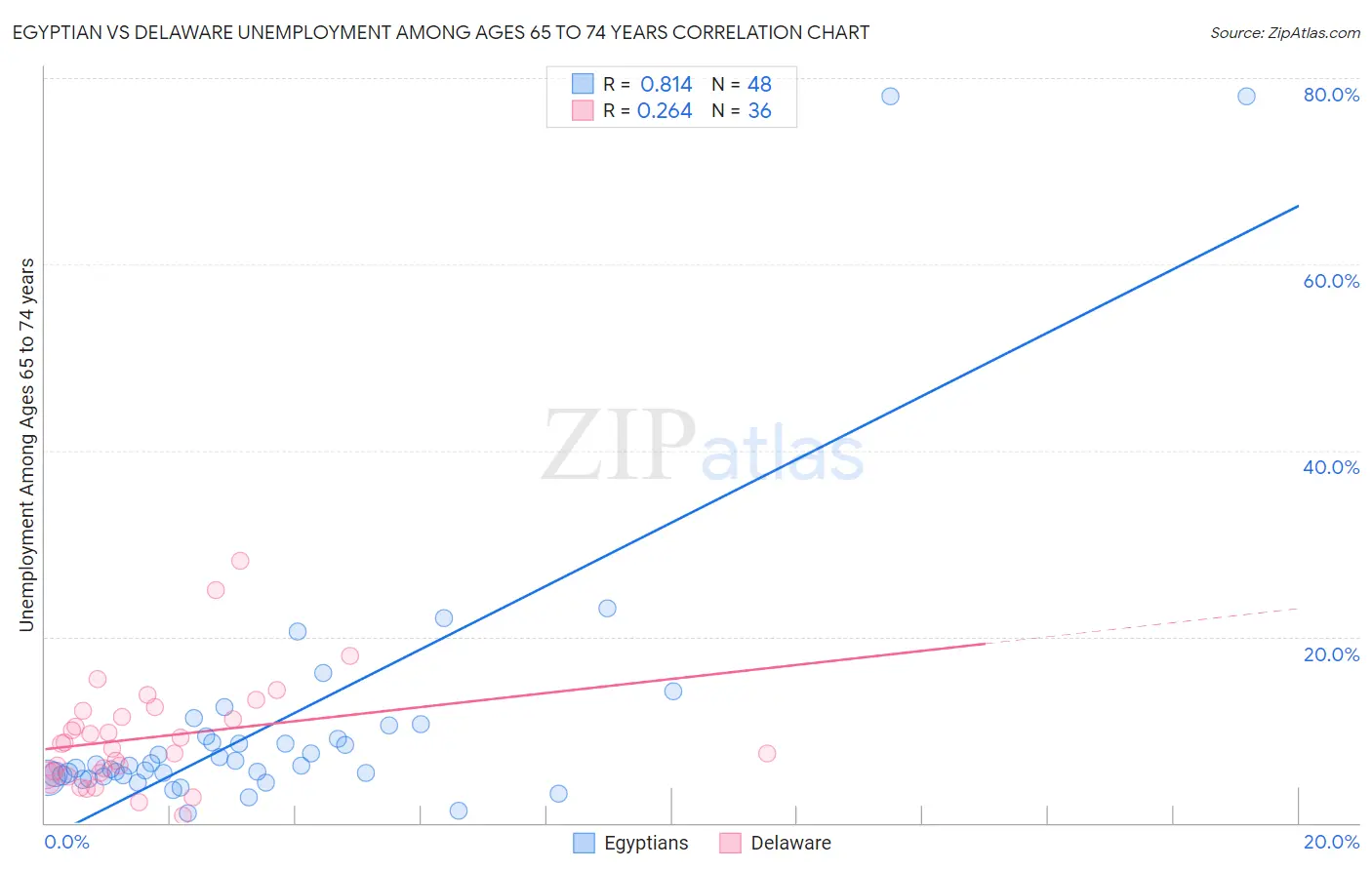 Egyptian vs Delaware Unemployment Among Ages 65 to 74 years
