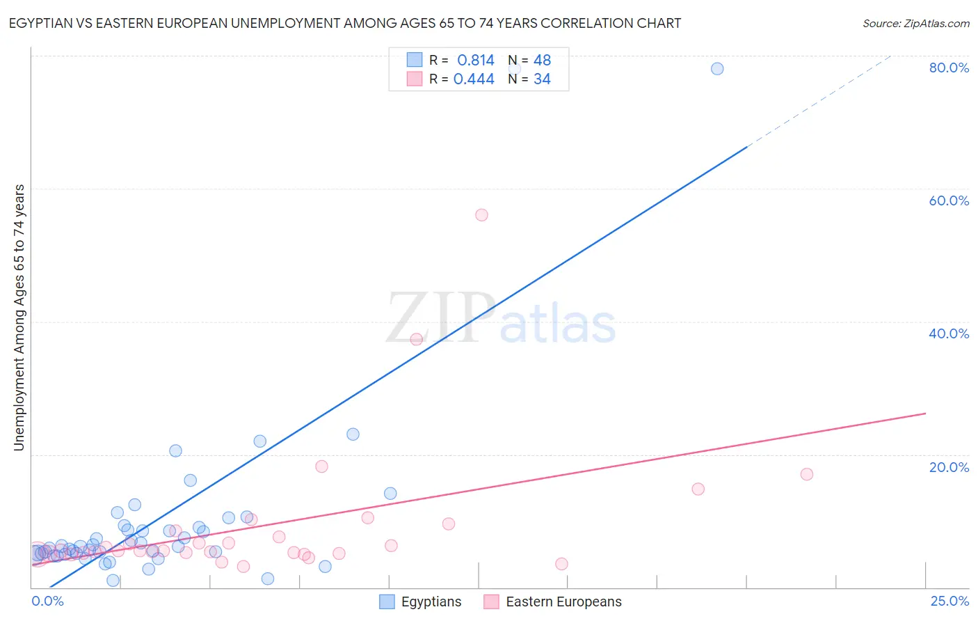 Egyptian vs Eastern European Unemployment Among Ages 65 to 74 years