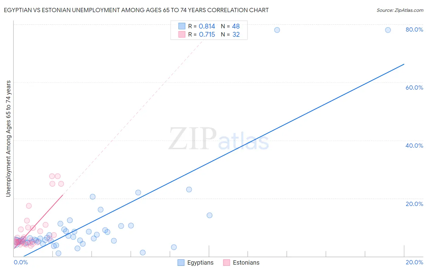 Egyptian vs Estonian Unemployment Among Ages 65 to 74 years